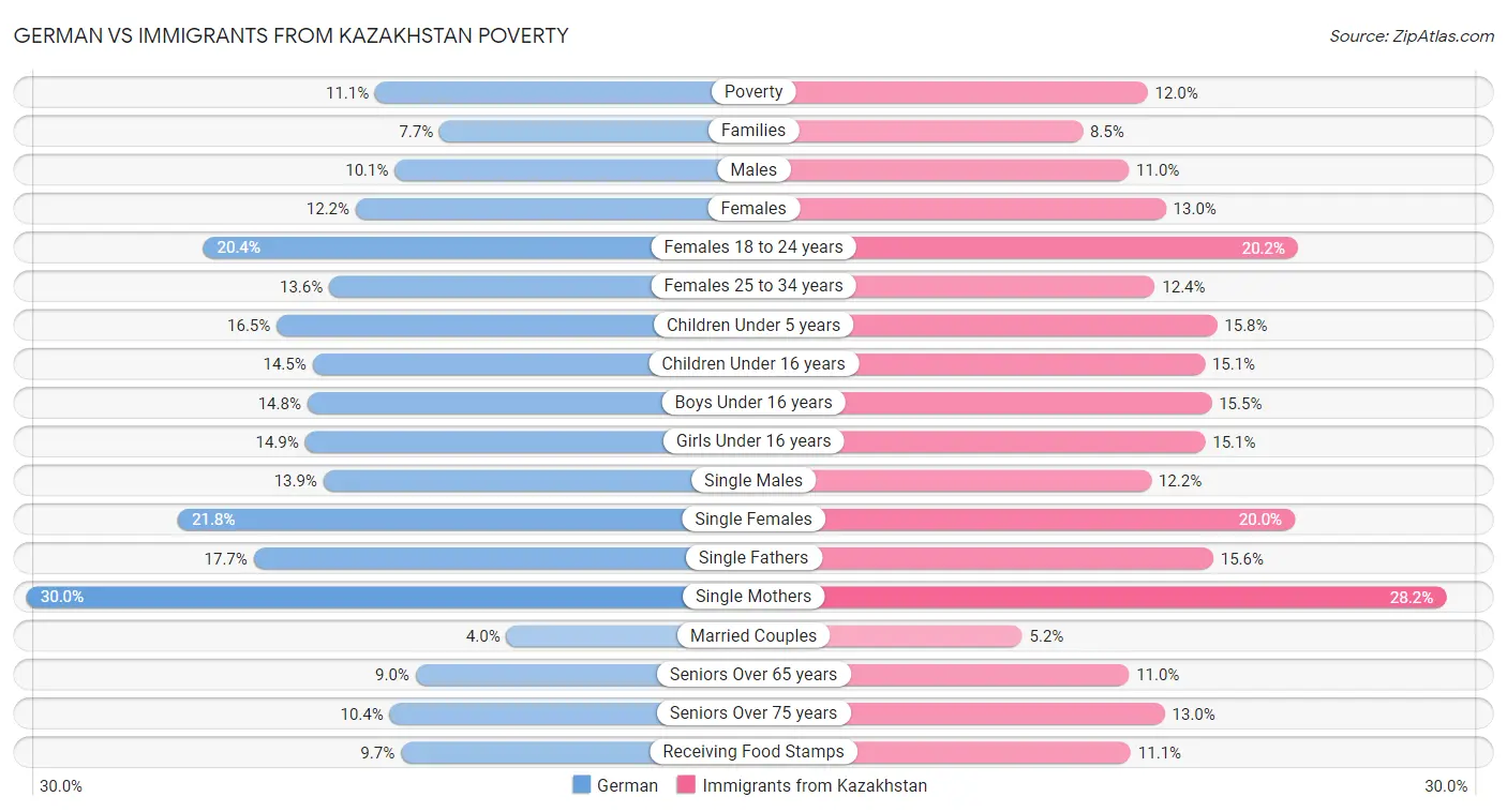 German vs Immigrants from Kazakhstan Poverty