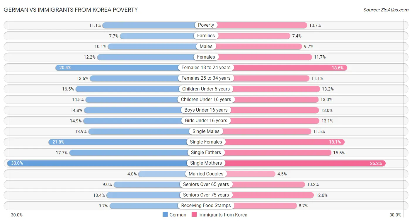 German vs Immigrants from Korea Poverty