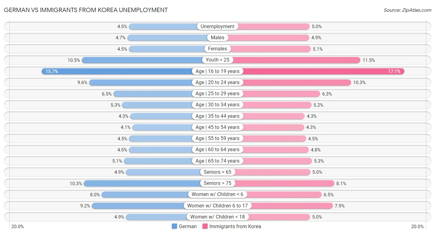 German vs Immigrants from Korea Unemployment
