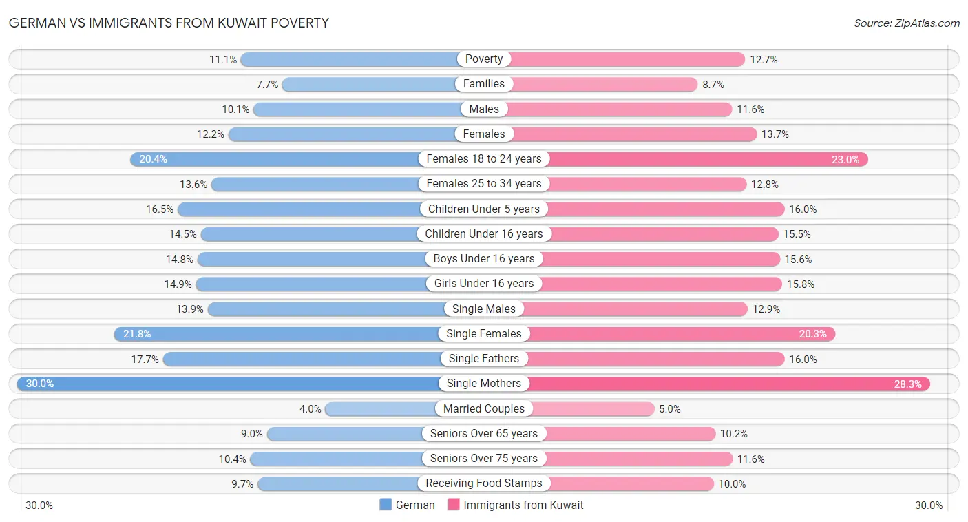 German vs Immigrants from Kuwait Poverty