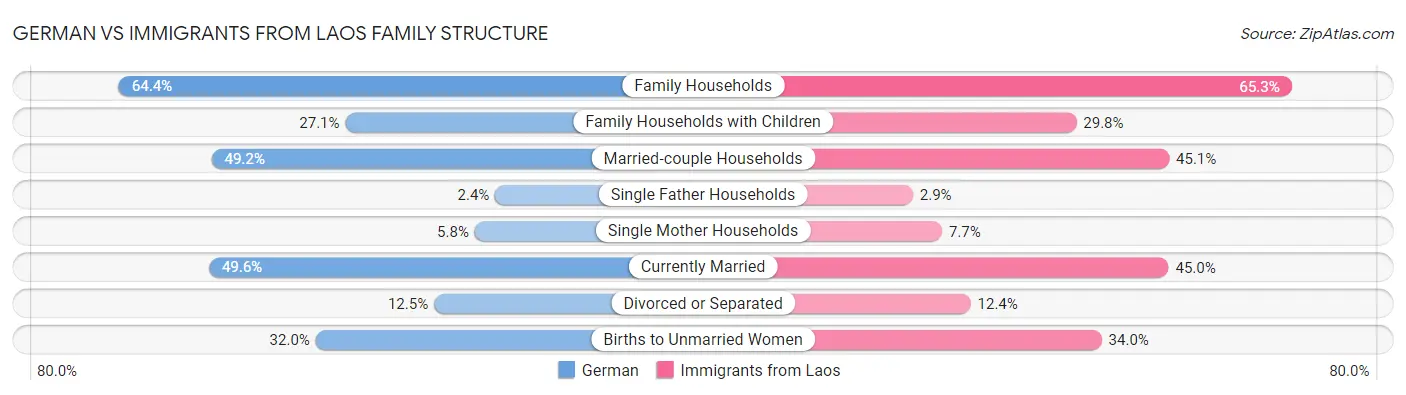 German vs Immigrants from Laos Family Structure