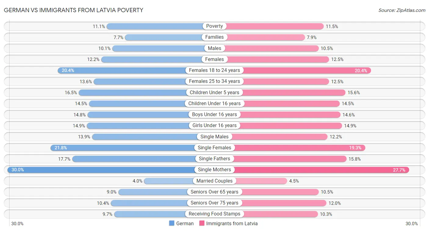 German vs Immigrants from Latvia Poverty