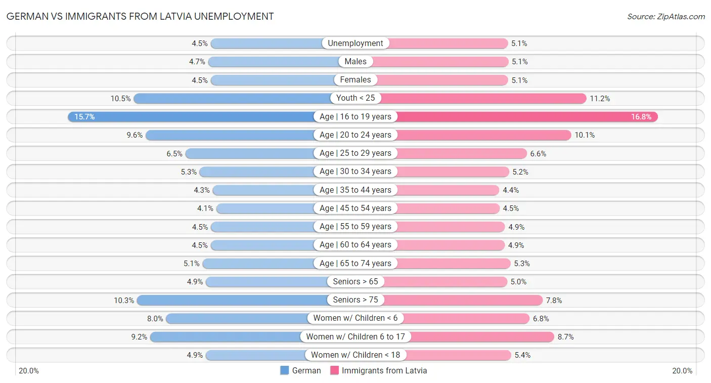 German vs Immigrants from Latvia Unemployment