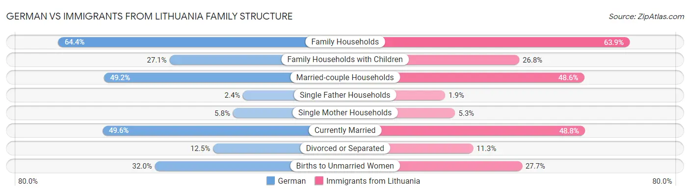 German vs Immigrants from Lithuania Family Structure