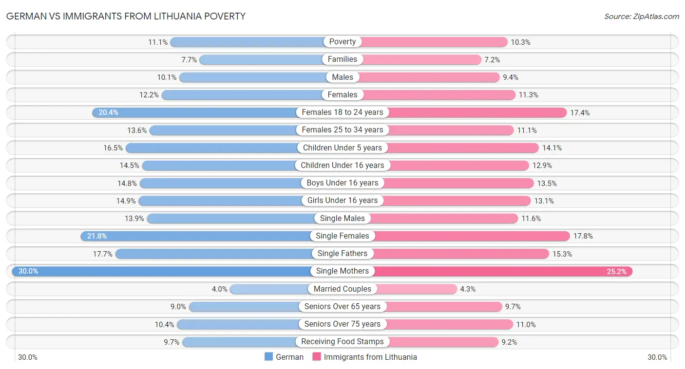 German vs Immigrants from Lithuania Poverty