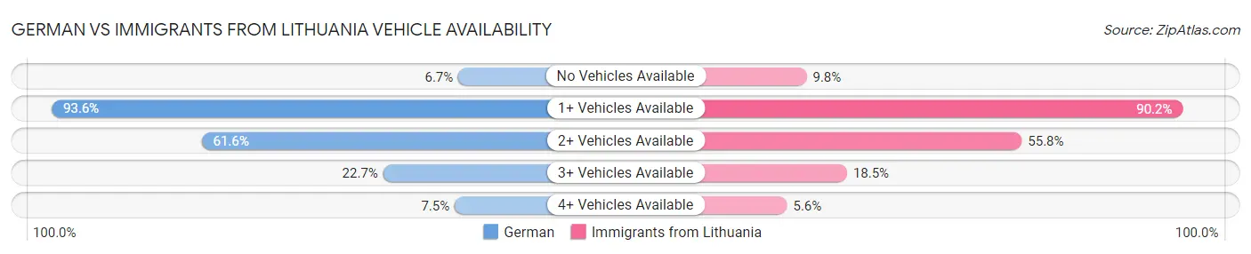 German vs Immigrants from Lithuania Vehicle Availability