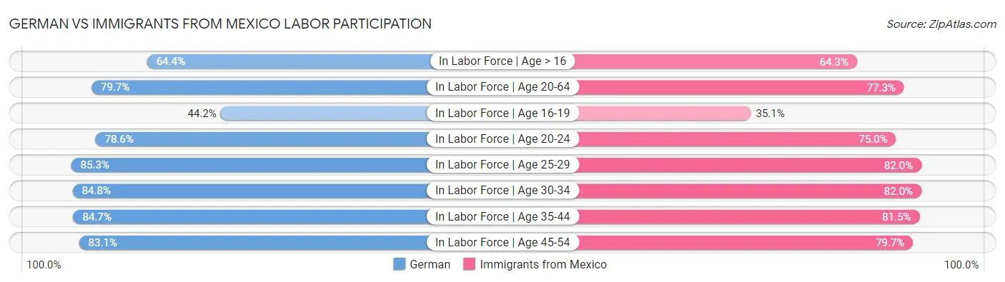 German vs Immigrants from Mexico Labor Participation