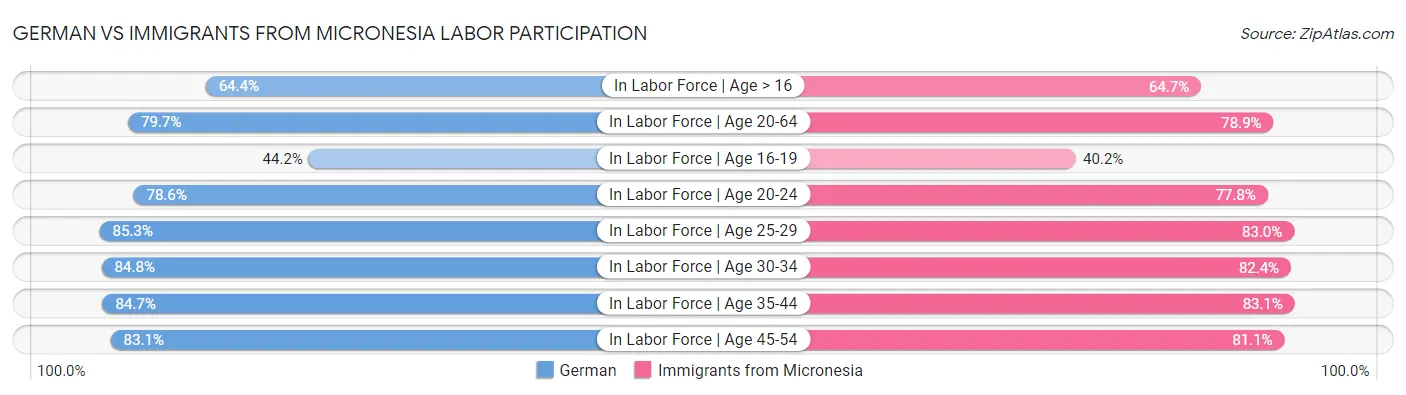 German vs Immigrants from Micronesia Labor Participation