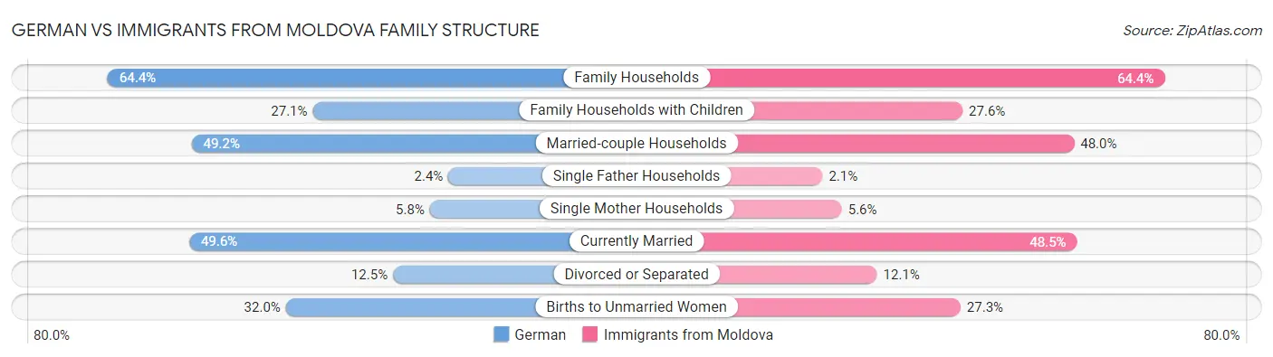 German vs Immigrants from Moldova Family Structure