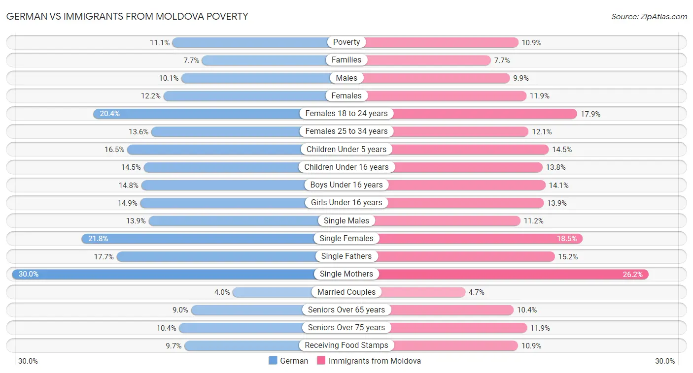 German vs Immigrants from Moldova Poverty
