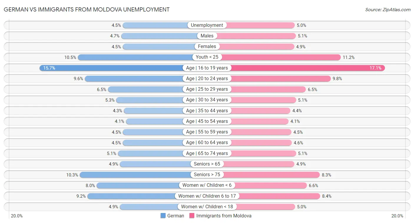 German vs Immigrants from Moldova Unemployment