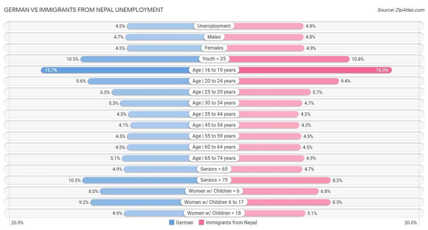 German vs Immigrants from Nepal Unemployment