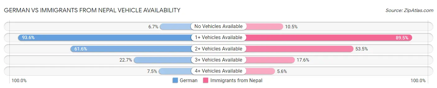 German vs Immigrants from Nepal Vehicle Availability