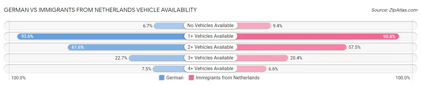 German vs Immigrants from Netherlands Vehicle Availability