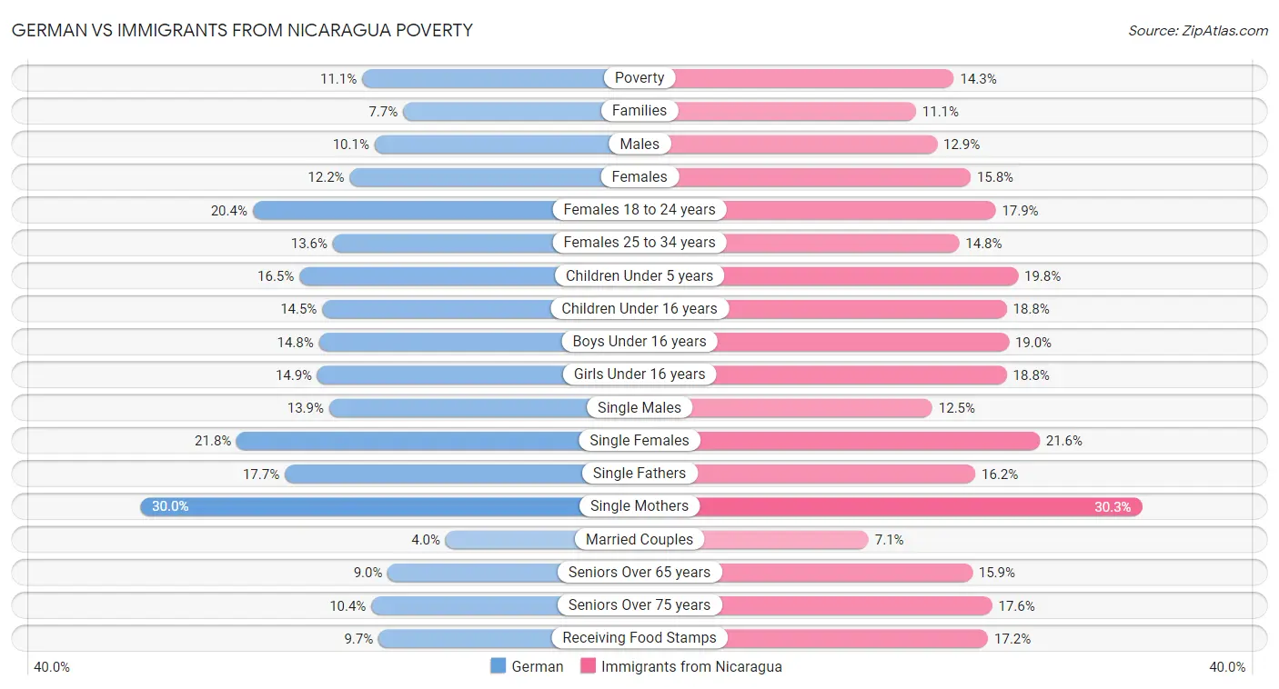 German vs Immigrants from Nicaragua Poverty