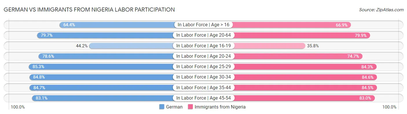 German vs Immigrants from Nigeria Labor Participation