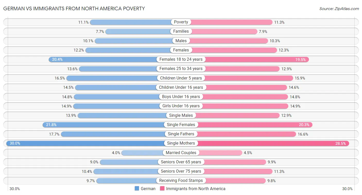 German vs Immigrants from North America Poverty