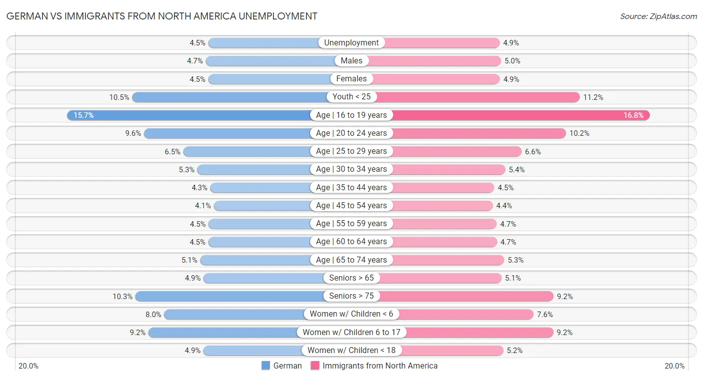 German vs Immigrants from North America Unemployment