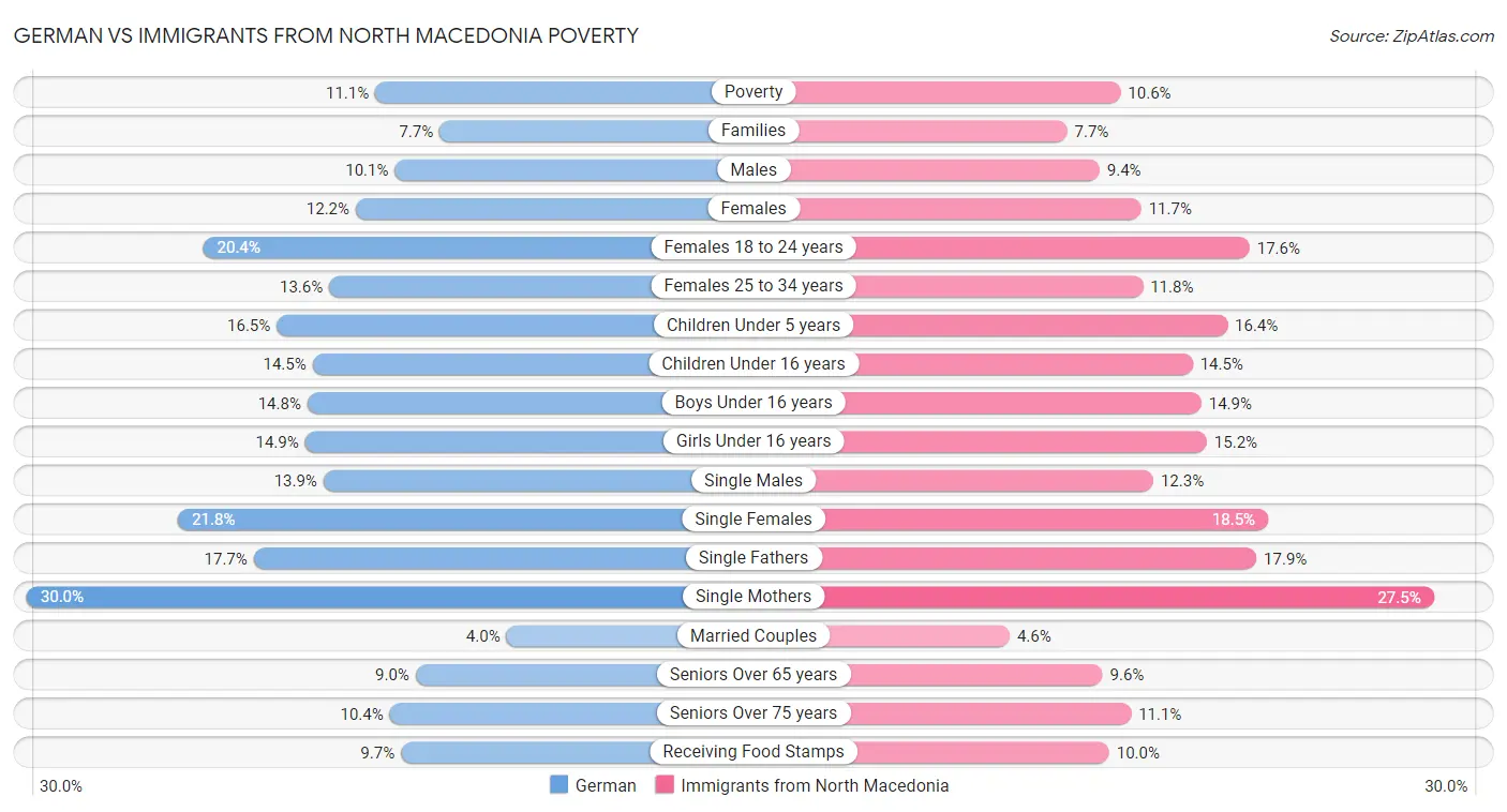 German vs Immigrants from North Macedonia Poverty