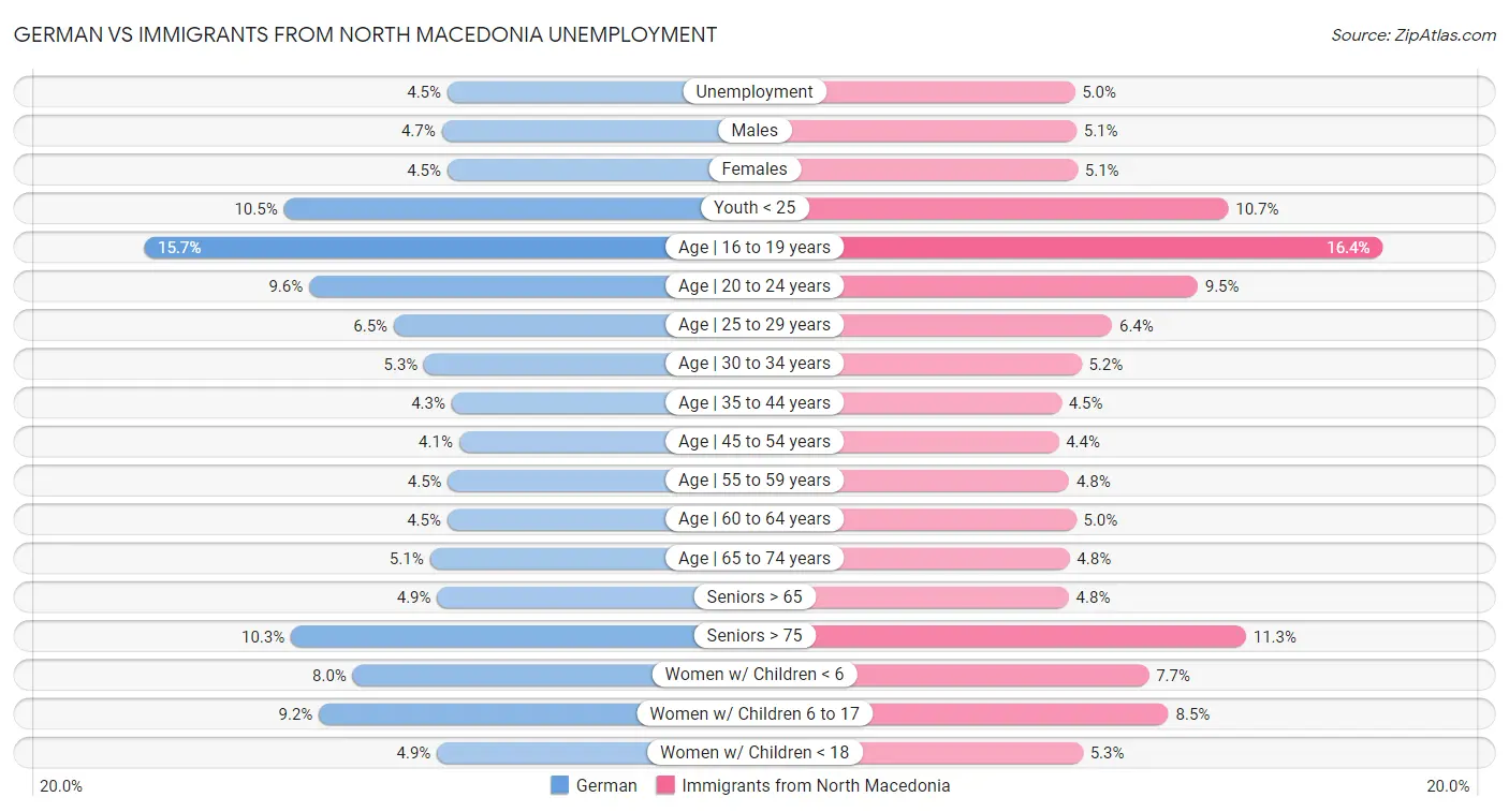 German vs Immigrants from North Macedonia Unemployment