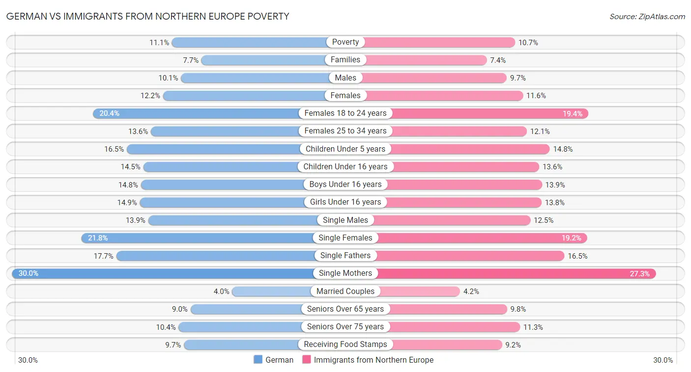 German vs Immigrants from Northern Europe Poverty