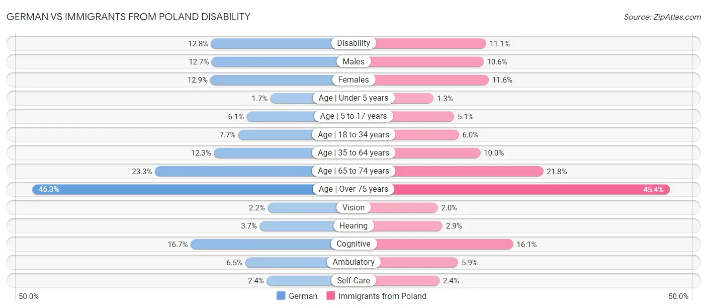 German vs Immigrants from Poland Disability