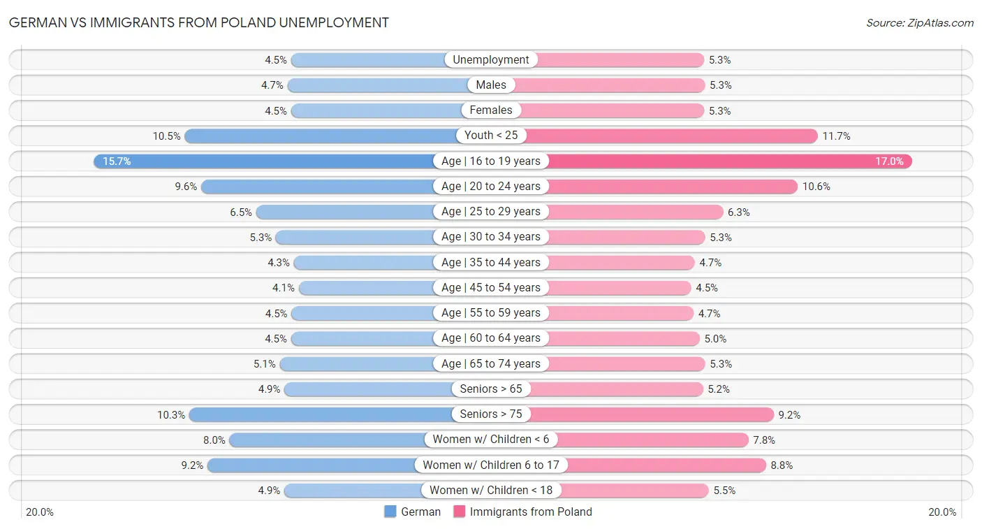German vs Immigrants from Poland Unemployment