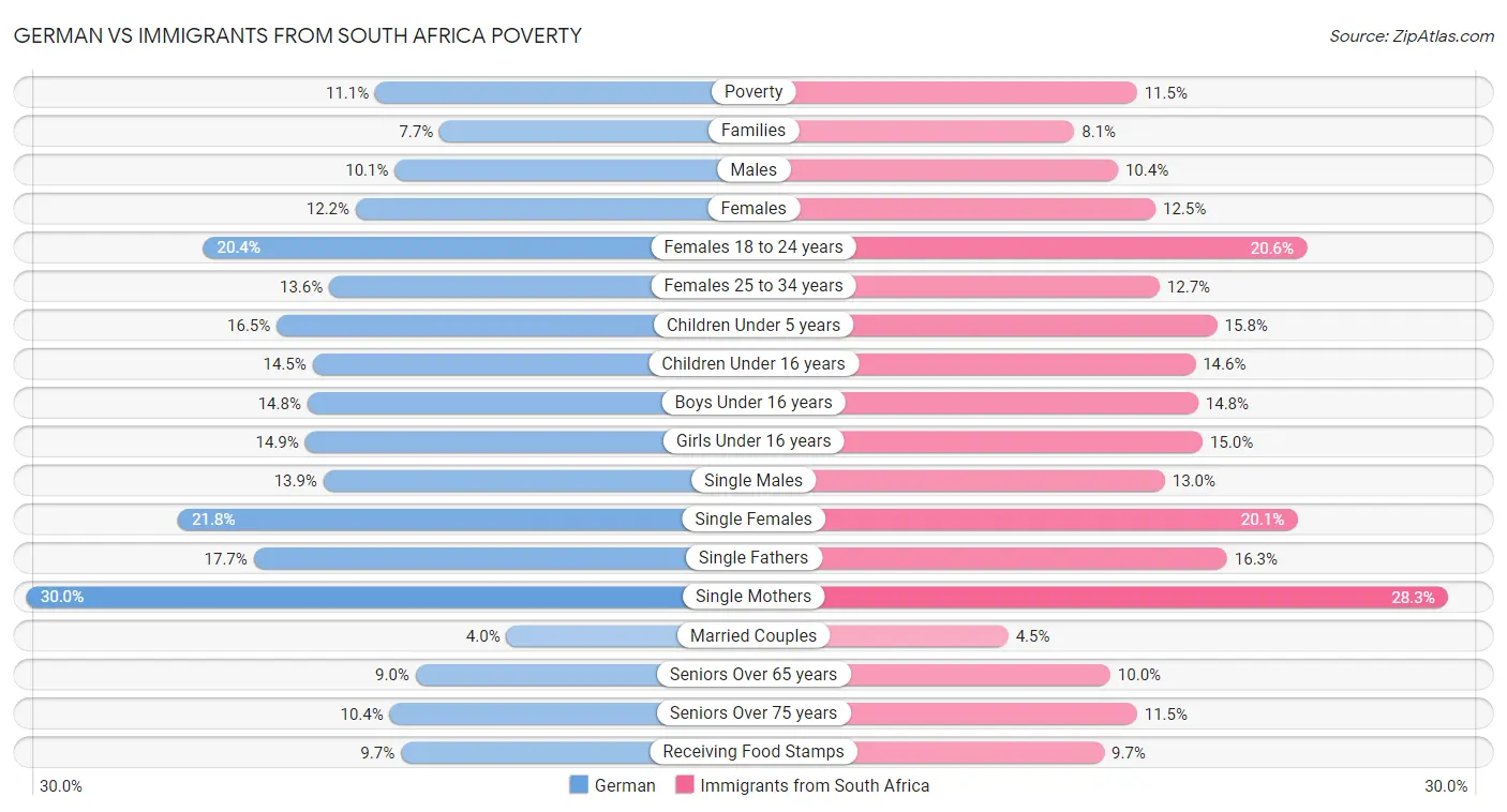 German vs Immigrants from South Africa Poverty