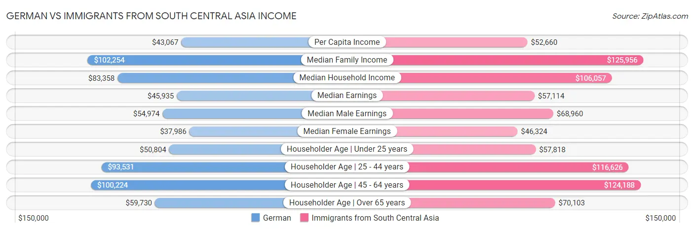 German vs Immigrants from South Central Asia Income