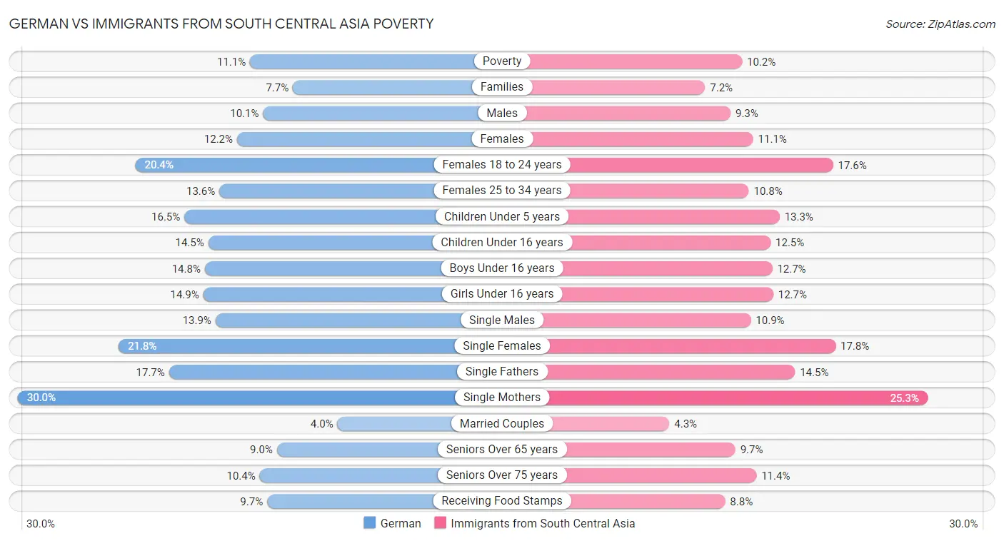 German vs Immigrants from South Central Asia Poverty