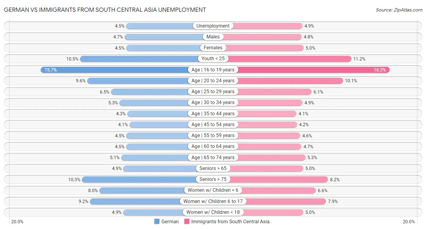 German vs Immigrants from South Central Asia Unemployment