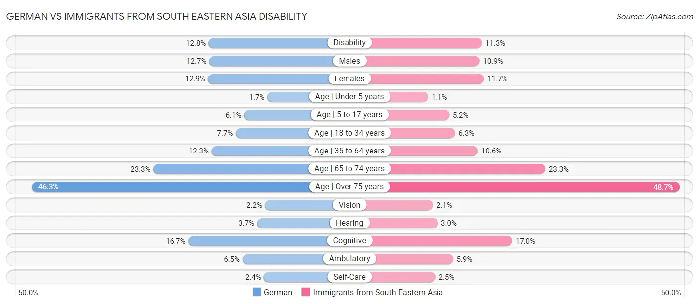 German vs Immigrants from South Eastern Asia Disability