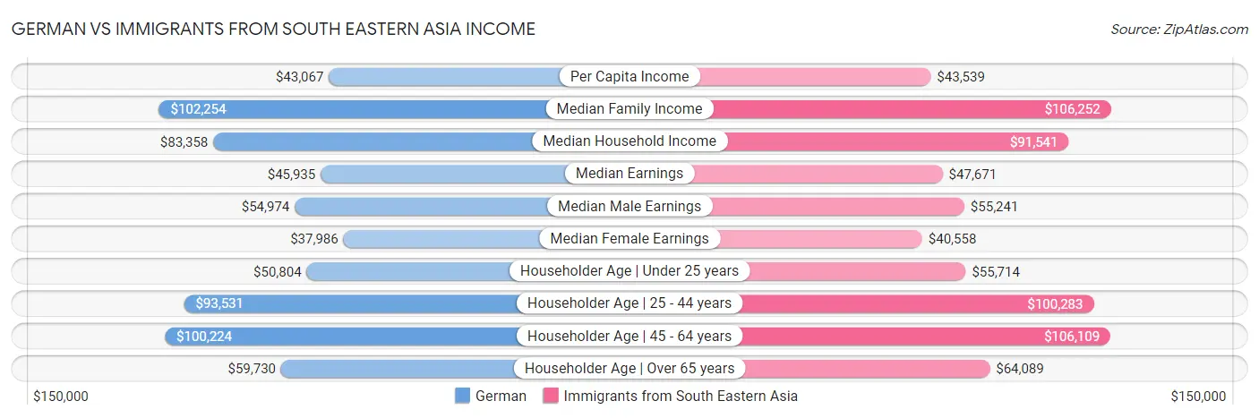German vs Immigrants from South Eastern Asia Income