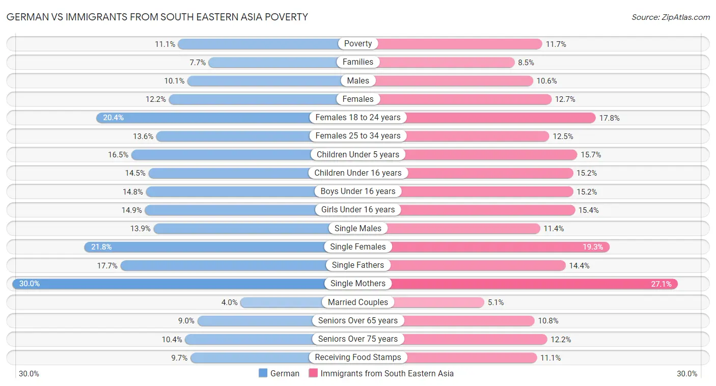 German vs Immigrants from South Eastern Asia Poverty