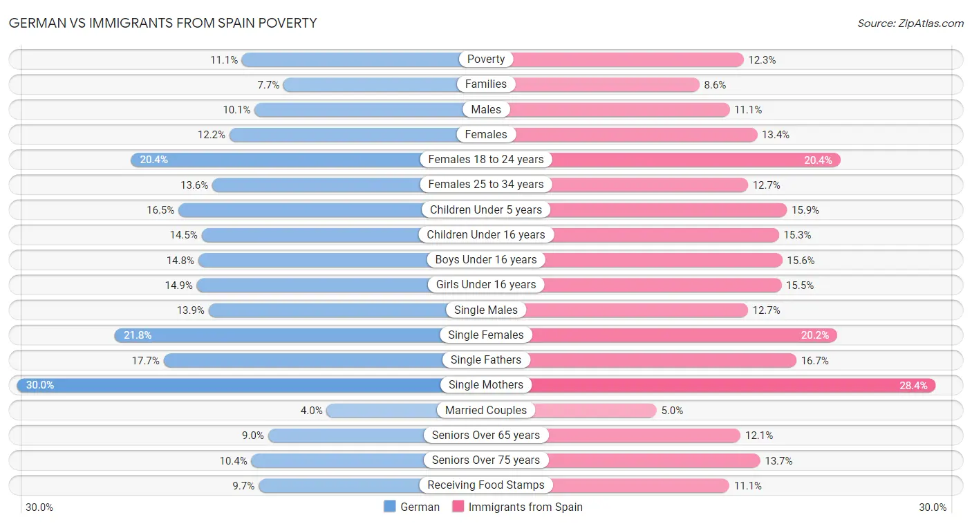 German vs Immigrants from Spain Poverty