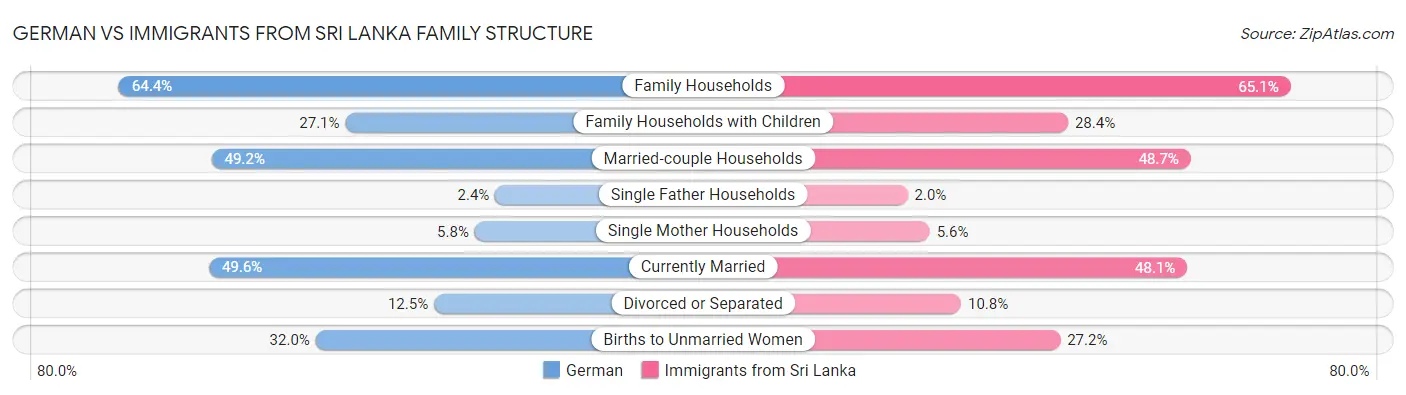 German vs Immigrants from Sri Lanka Family Structure