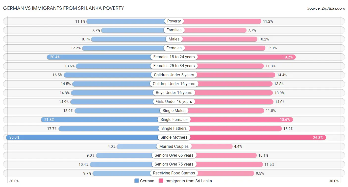German vs Immigrants from Sri Lanka Poverty