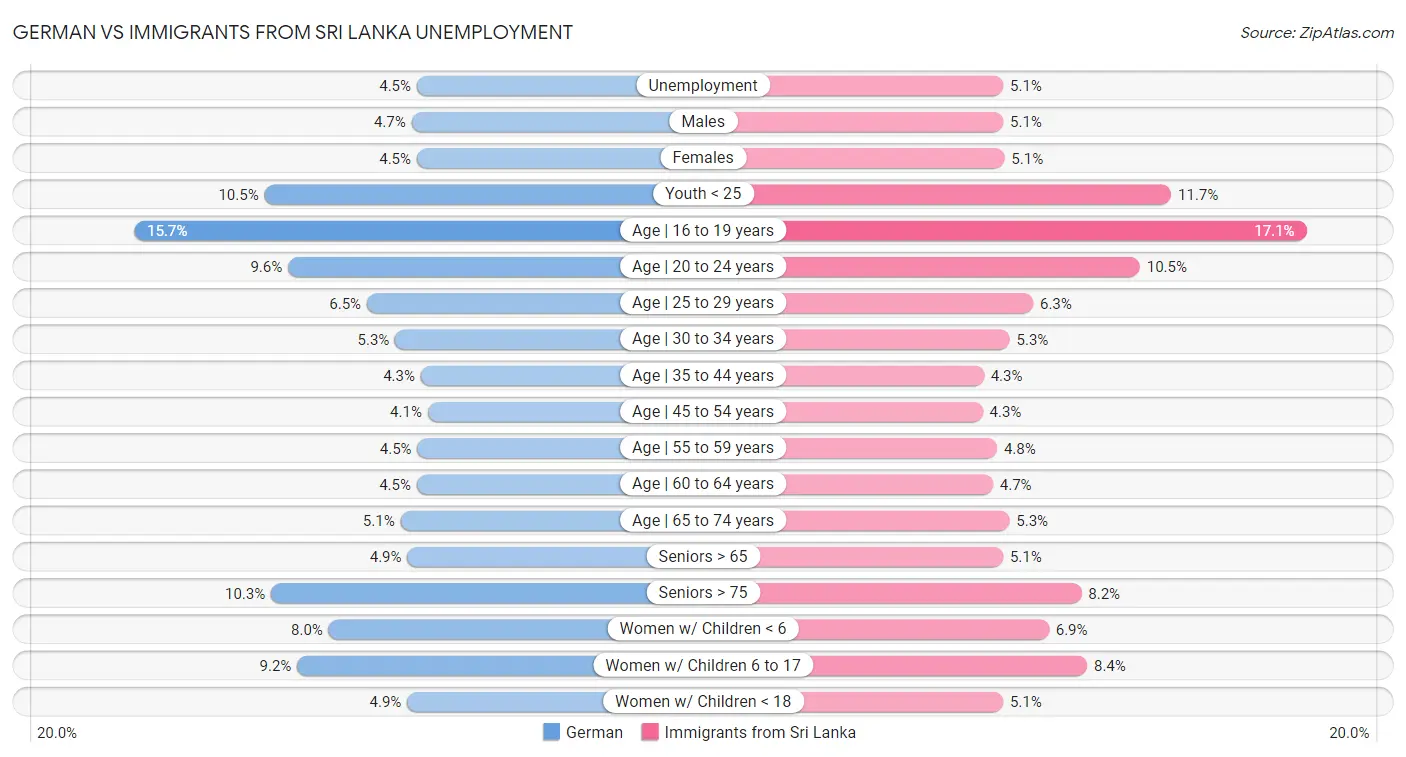 German vs Immigrants from Sri Lanka Unemployment
