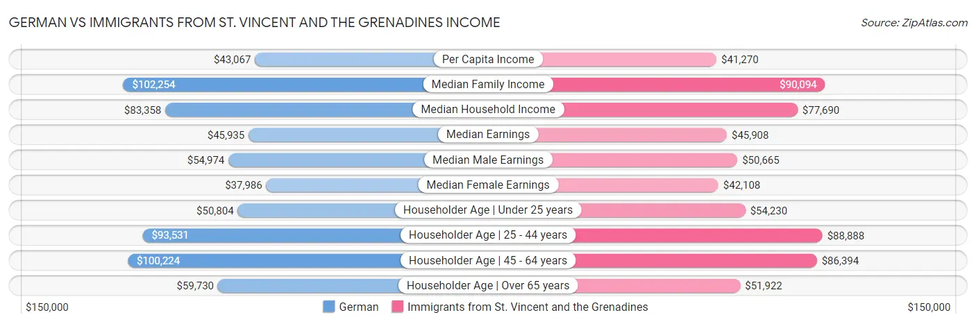 German vs Immigrants from St. Vincent and the Grenadines Income