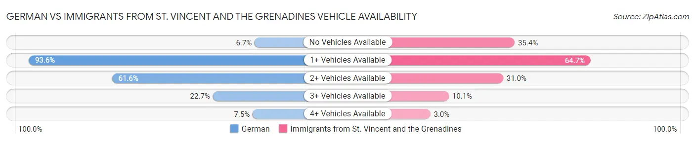 German vs Immigrants from St. Vincent and the Grenadines Vehicle Availability