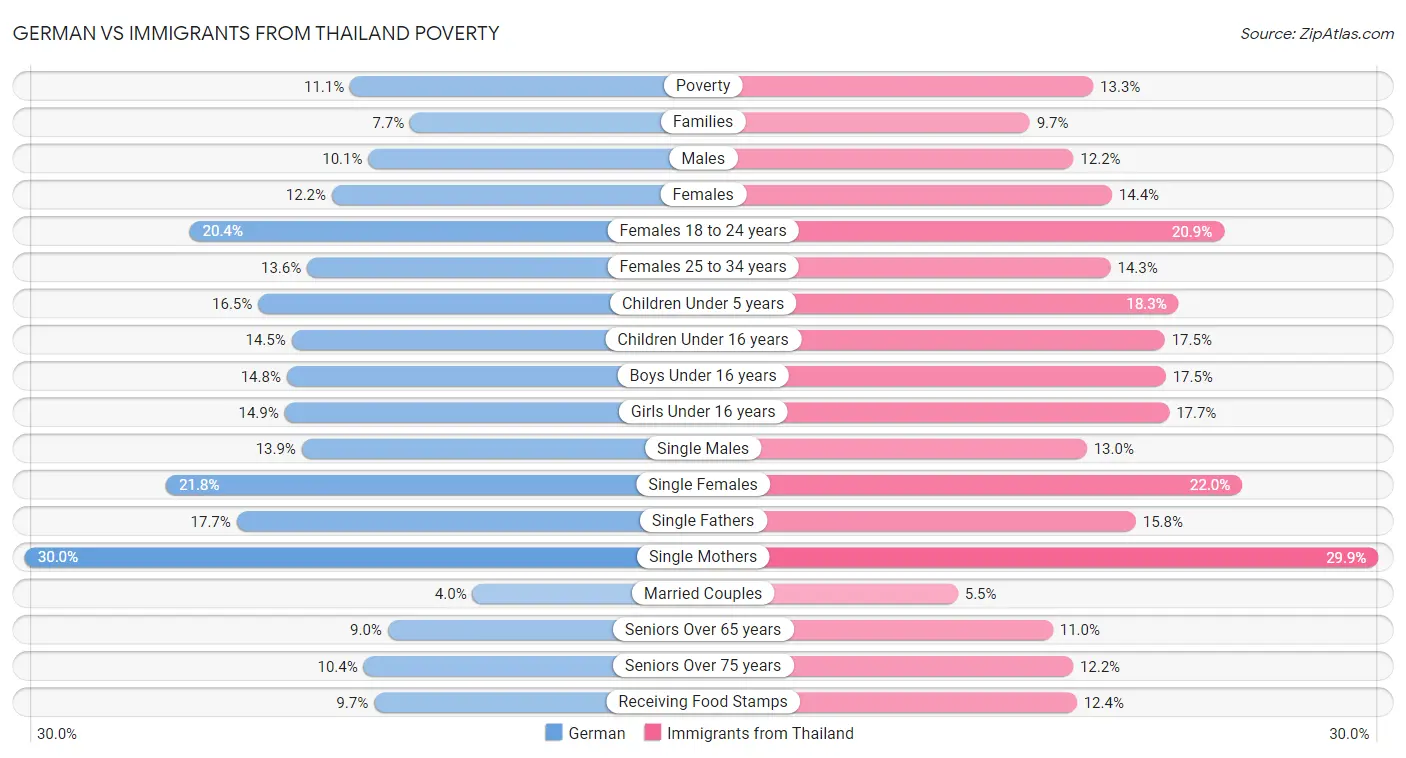 German vs Immigrants from Thailand Poverty