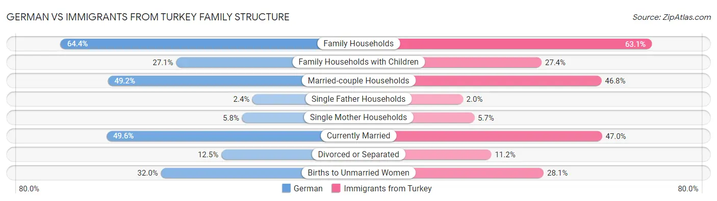 German vs Immigrants from Turkey Family Structure