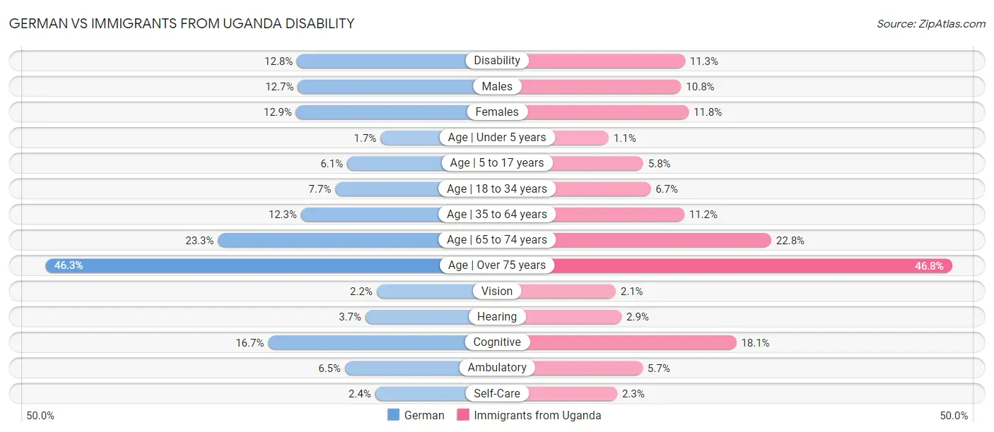 German vs Immigrants from Uganda Disability