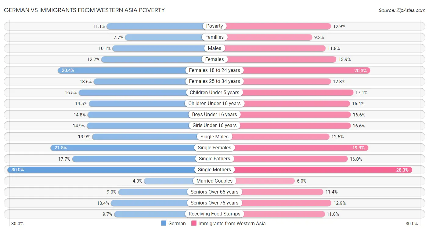 German vs Immigrants from Western Asia Poverty