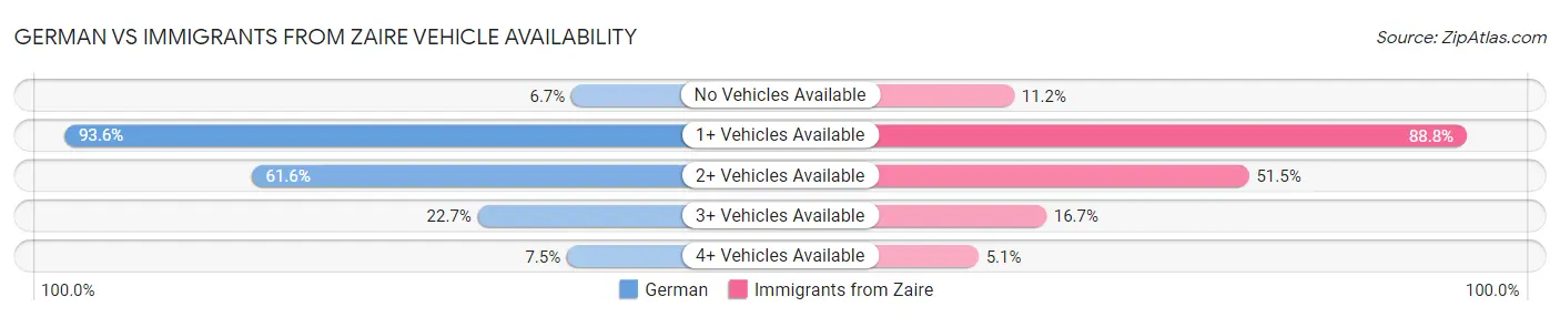 German vs Immigrants from Zaire Vehicle Availability