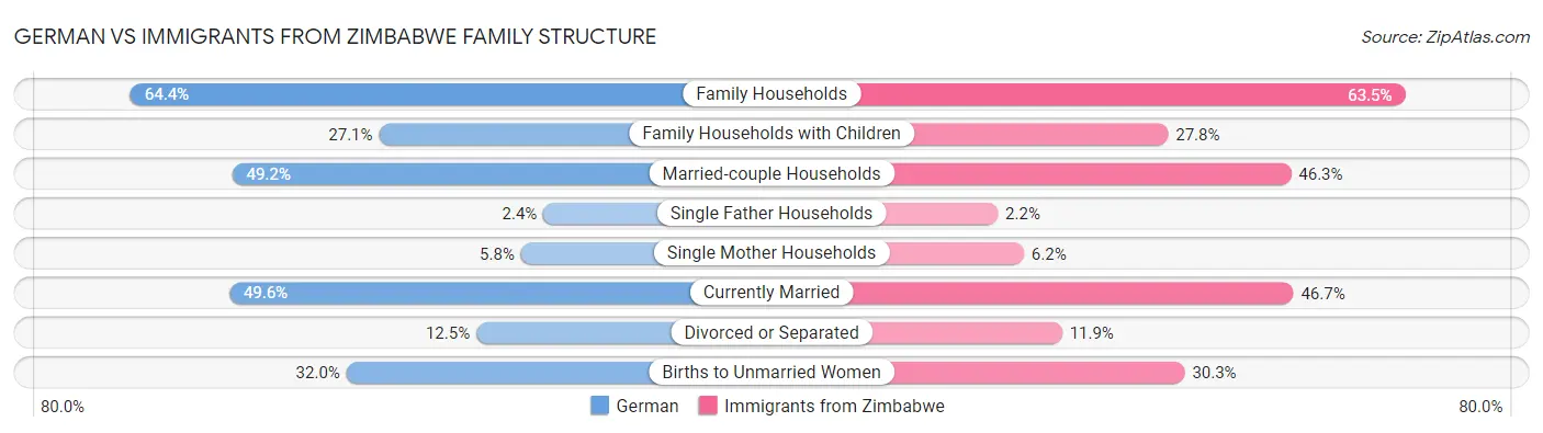 German vs Immigrants from Zimbabwe Family Structure
