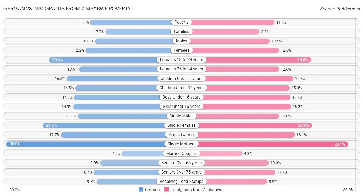 German vs Immigrants from Zimbabwe Poverty