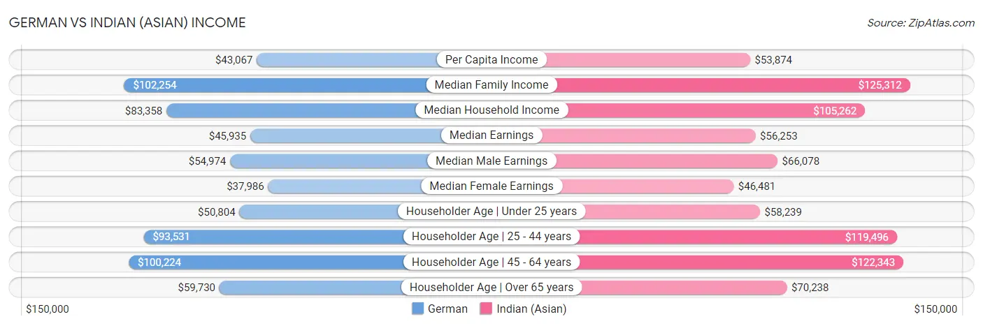 German vs Indian (Asian) Income
