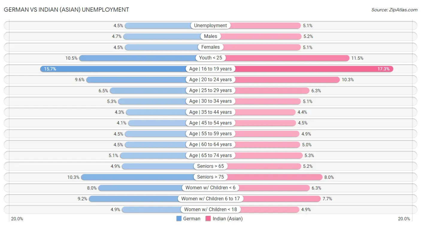 German vs Indian (Asian) Unemployment