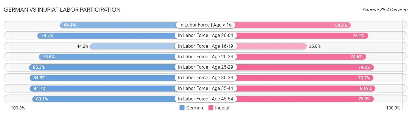 German vs Inupiat Labor Participation